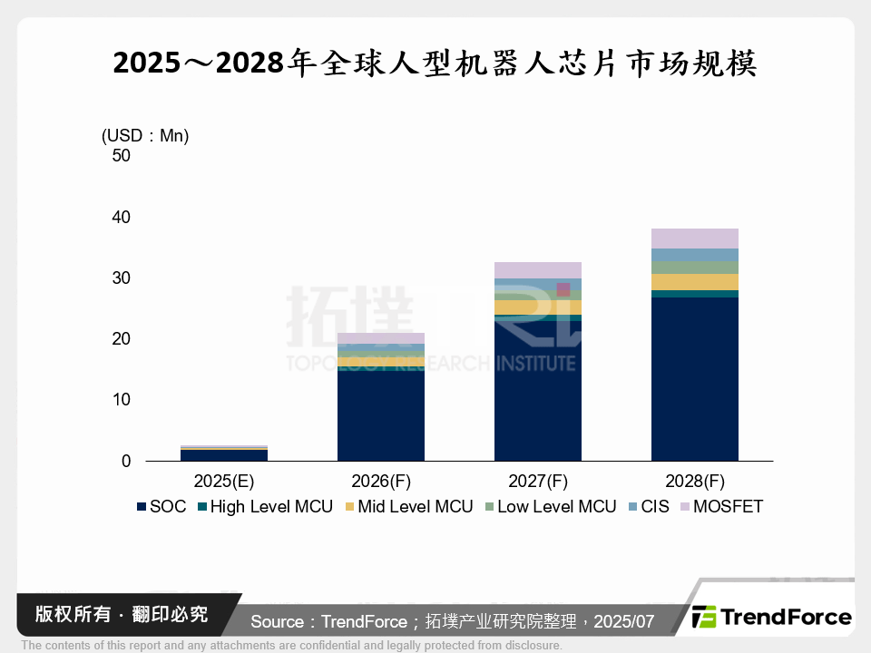 2025～2028年全球人型机器人晶片市场规模