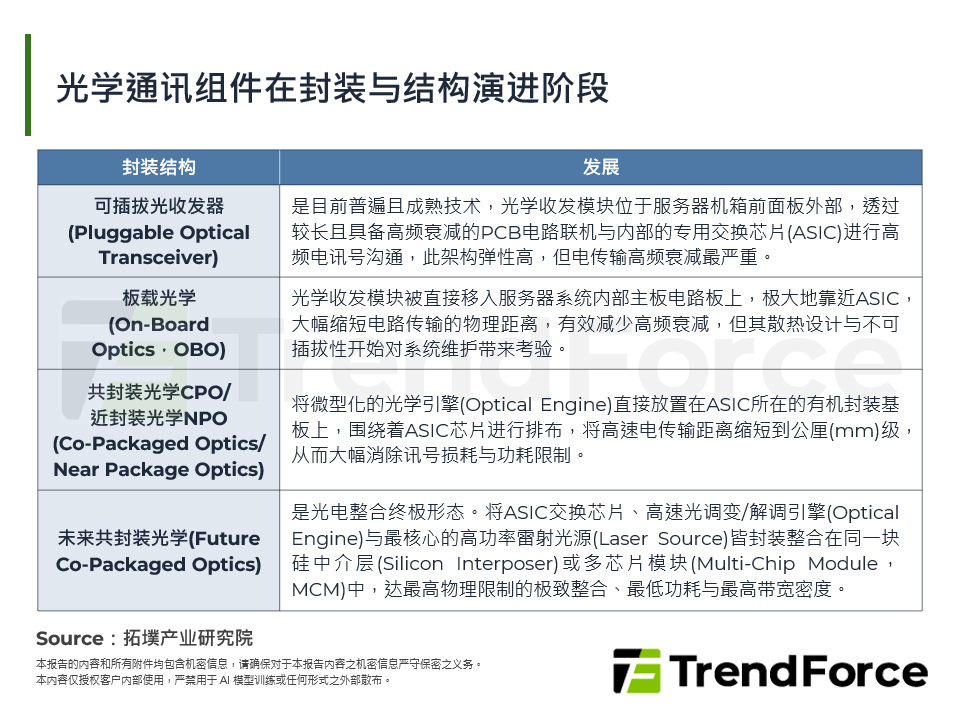 光学通讯元件在封装与结构演进阶段
