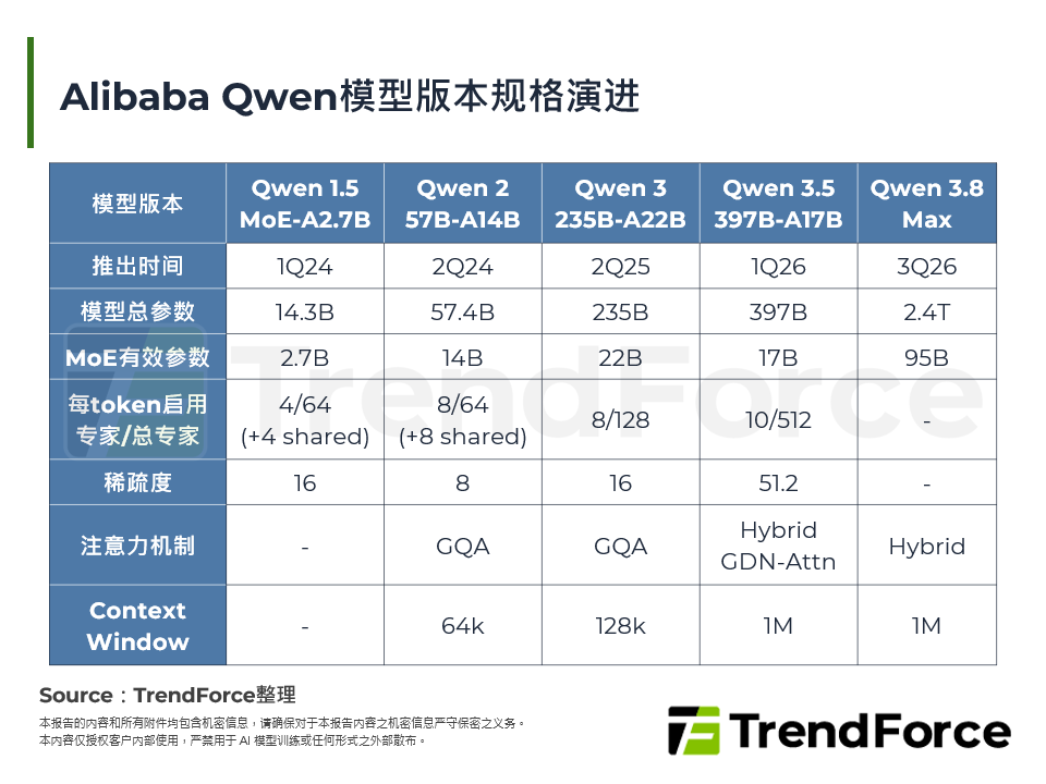 Alibaba Qwen模型版本规格演进