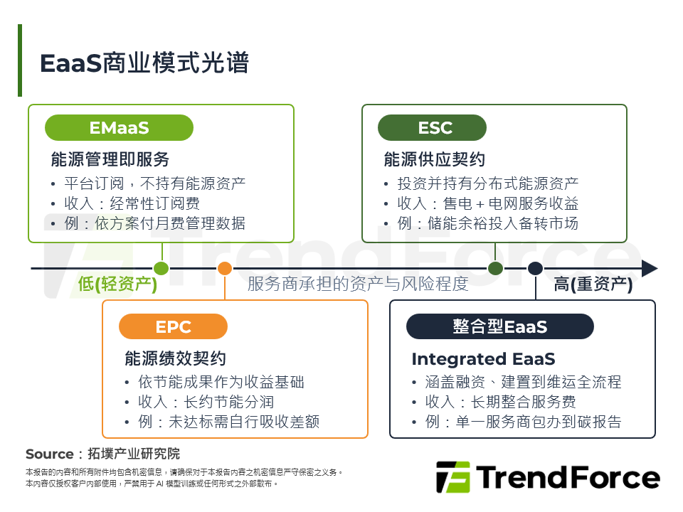 EaaS商业模式光谱
