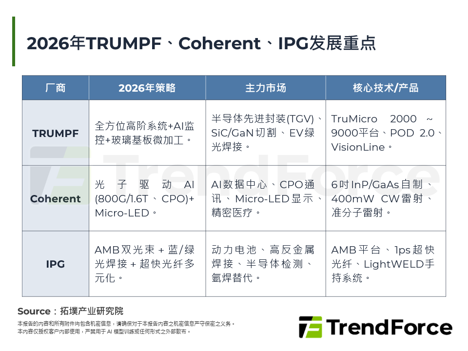 2026年TRUMPF、Coherent、IPG发展重点