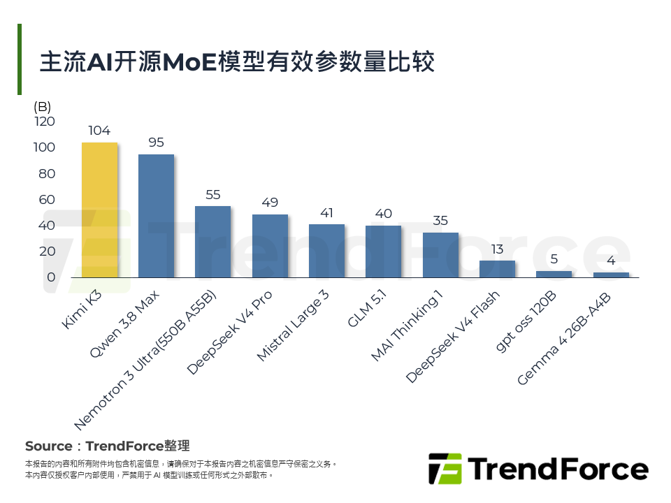 主流AI开源MoE模型有效参数量比较