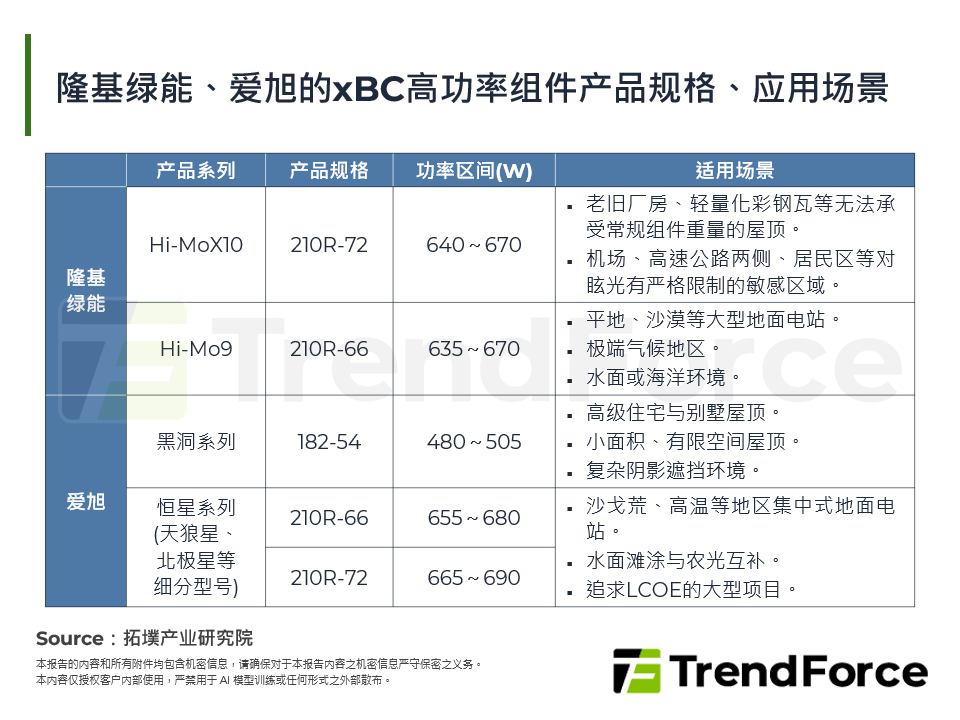 隆基绿能、爱旭的xBC高功率组件产品规格、应用场景