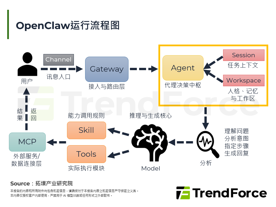 OpenClaw爆火背后：当AI从回答问题走向代你做事