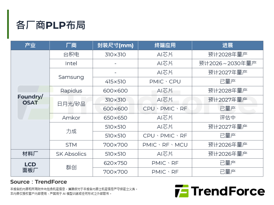 各厂商PLP布局