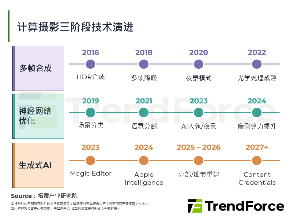 计算摄影三阶段技术演进