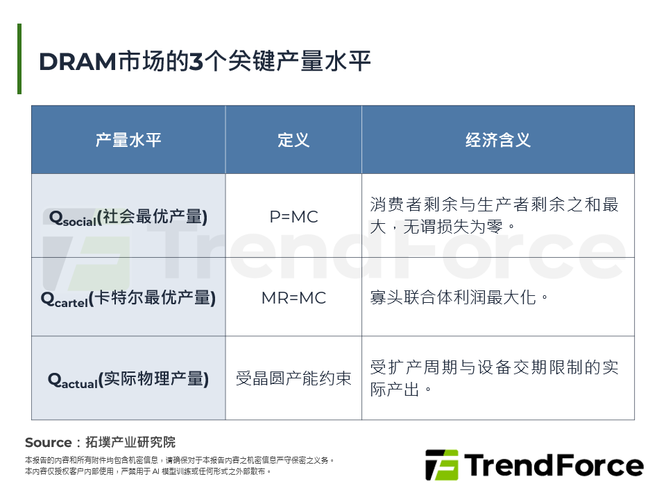 DRAM市场的3个关键产量水准