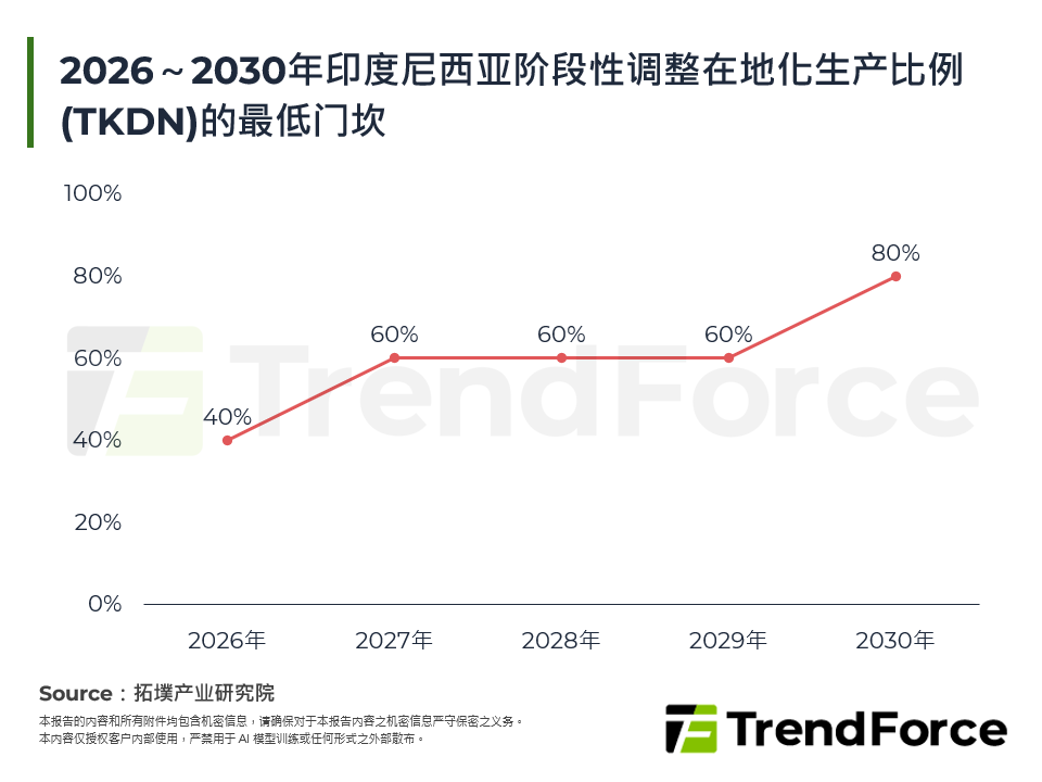 2026～2030年印尼阶段性调整在地化生产比例(TKDN)的最低门槛