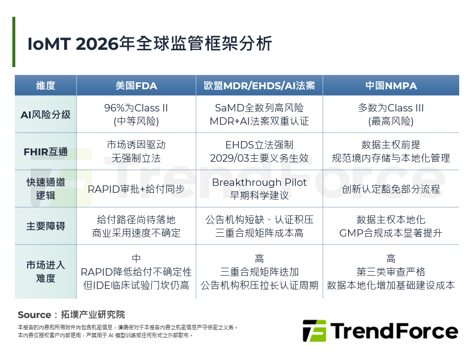 IoMT 2026年全球监管框架分析