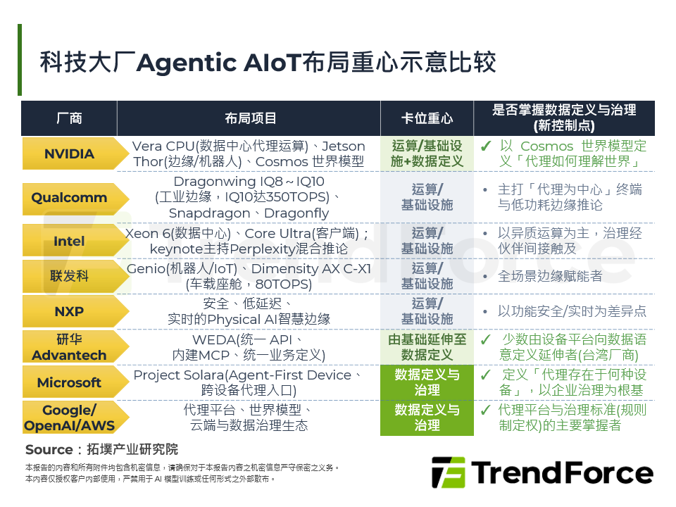 科技大厂Agentic AIoT布局重心示意比较