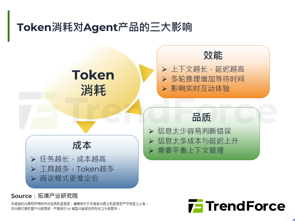 Token消耗对Agent产品的三大影响
