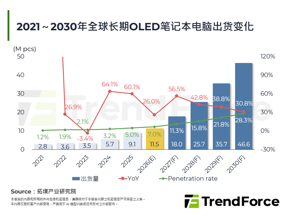 2021～2030年全球长期OLED笔记型电脑出货变化