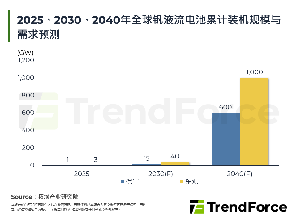 2025、2030、2040年全球钒液流电池累计装机规模与需求预测