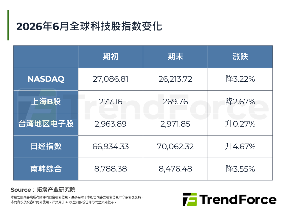 2026年6月全球科技股指数变化