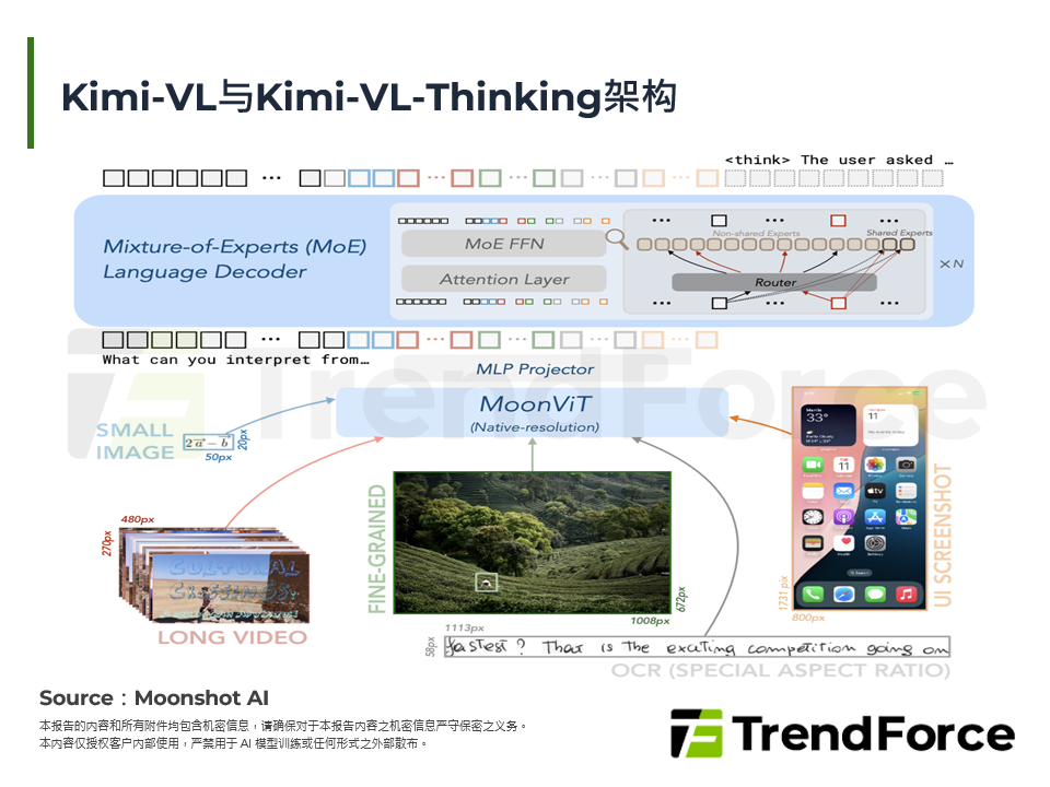 Kimi-VL与Kimi-VL-Thinking架构