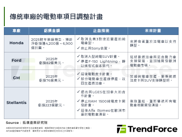 Honda上市69年首度亏损，揭露台湾电动车产业的危机与转机