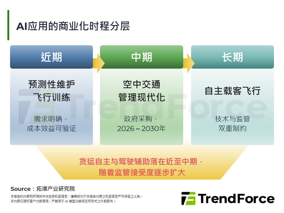 AI应用的商业化时程分层