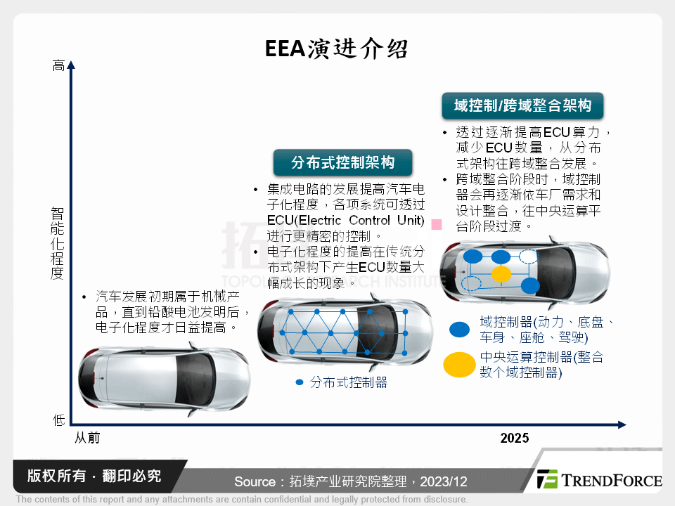 EEA演进介绍