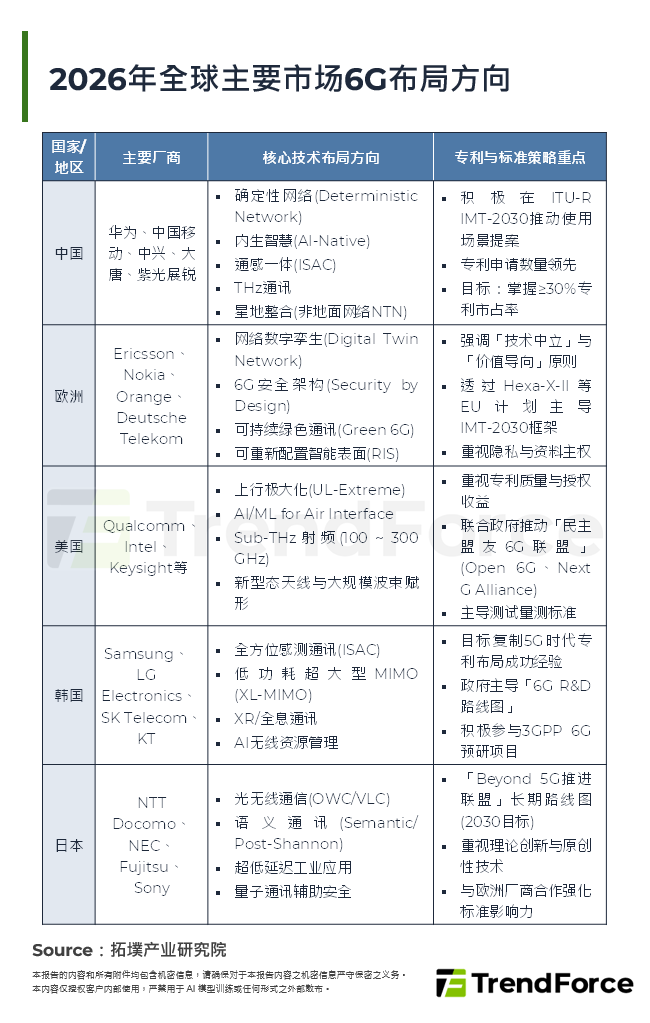 2026年各国6G布局方向