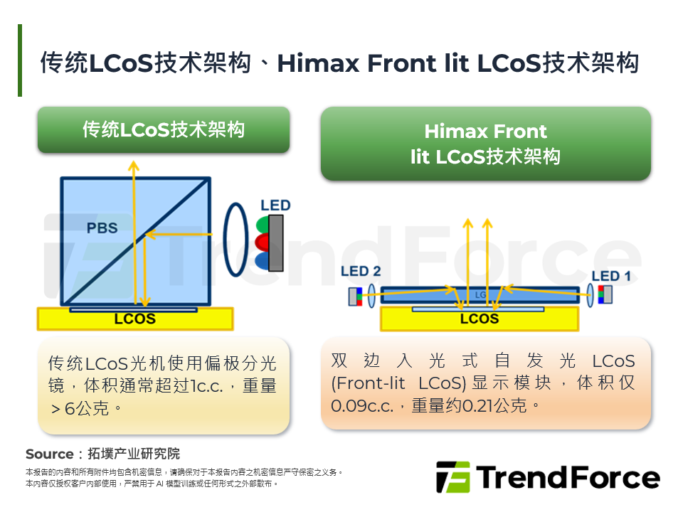 传统LCoS技术架构、Himax Front lit LCoS技术架构