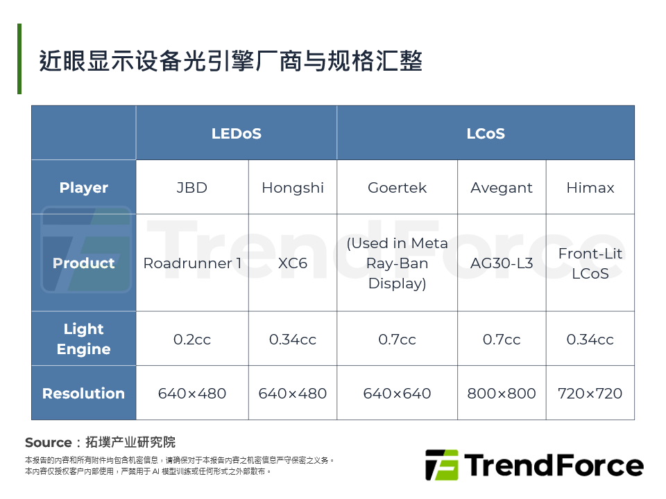 近眼显示装置光引擎厂商与规格汇整