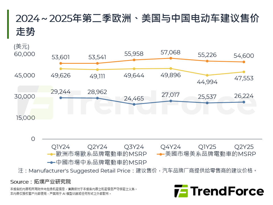 2024～2025年第二季欧洲、美国与中国电动车建议售价走势