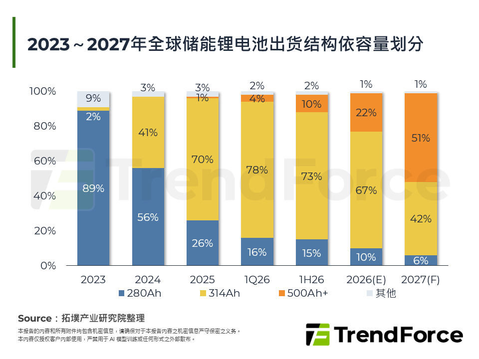 2023～2027年全球储能锂电池出货结构依电芯容量划分