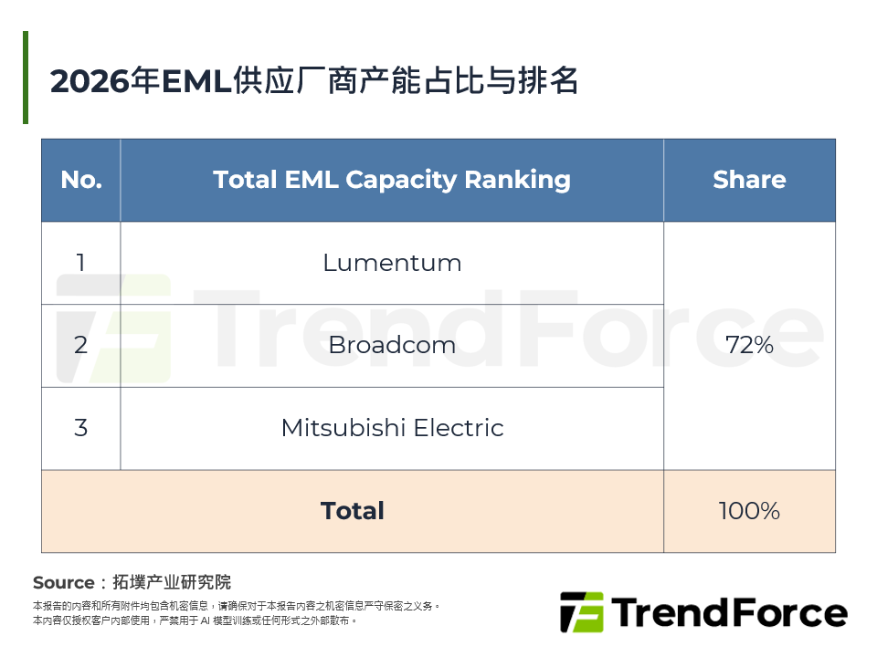 2026年EML供应厂商产能占比与排名