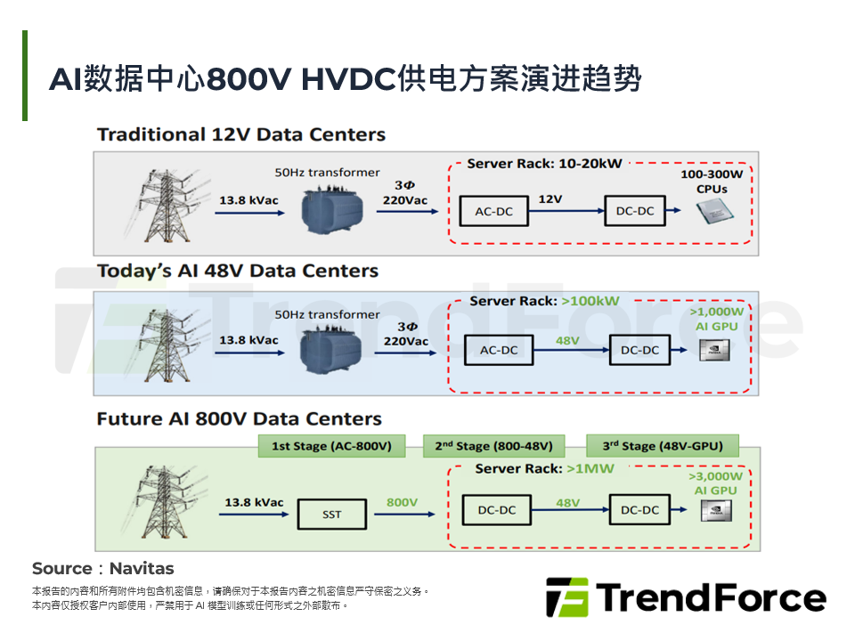 AI资料中心800V HVDC供电方案演进趋势