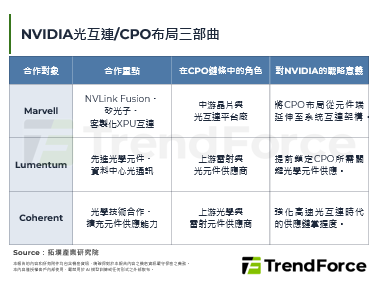 NVIDIA入股Marvell补齐第3块拼图，抢占CPO时代主导权