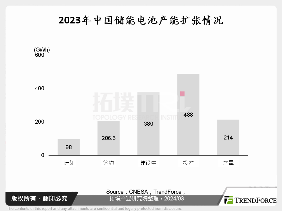 2023年中国储能电池产能扩张情况