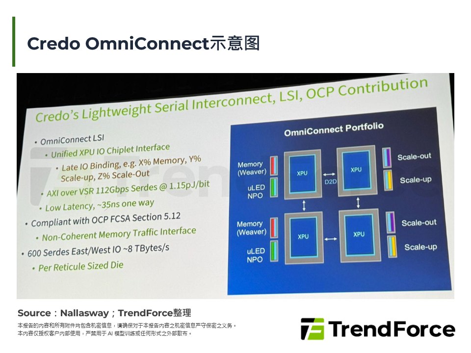 Credo OmniConnect示意图