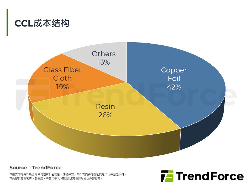 CCL成本结构