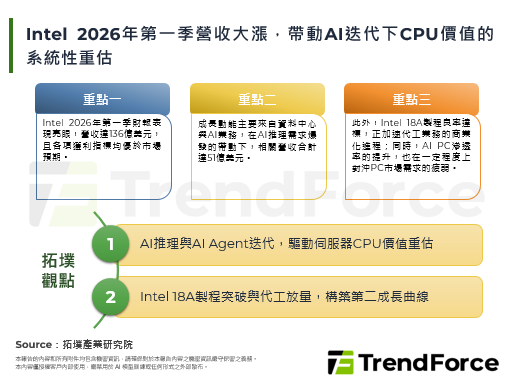 Intel 2026年第一季营收大涨，带动AI迭代下CPU价值的系统性重估