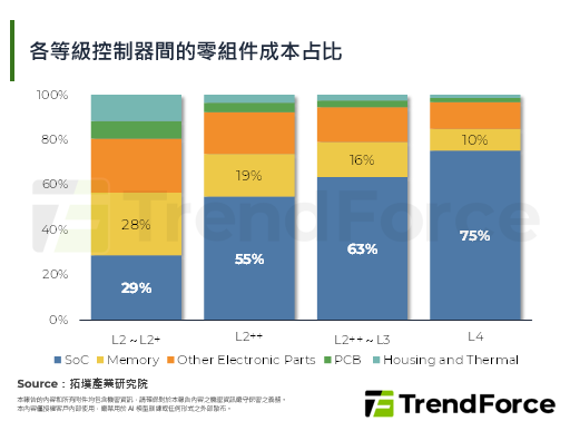 【精华】VLA时代下，晶片算力与记忆体军备竞赛