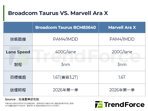 Broadcom领先400G/
