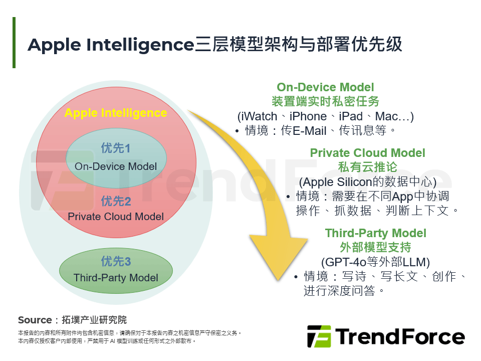 Apple Intelligence三层模型架构与部署优先顺序