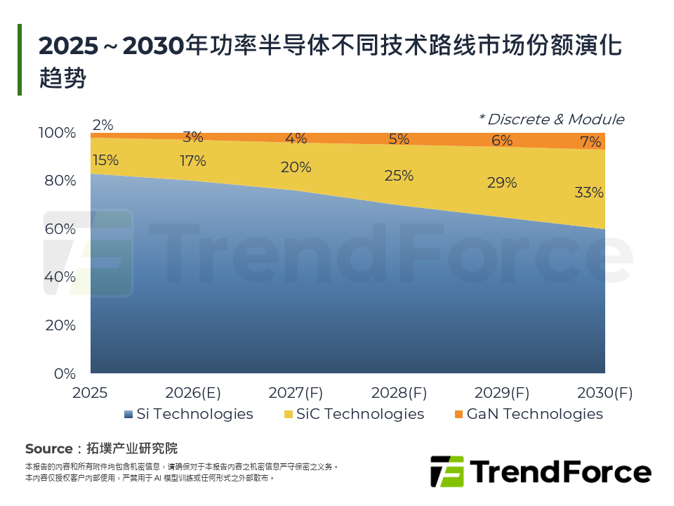 2025～2030年功率半导体不同技术路线市场份额演化趋势