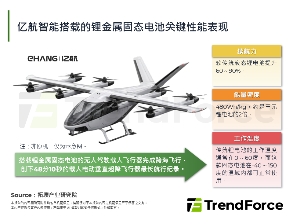 亿航智能搭载的锂金属固态电池关键性能表现