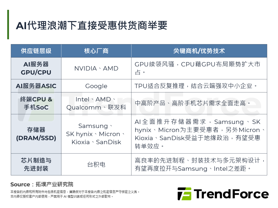 AI代理浪潮下直接受惠供应商举要