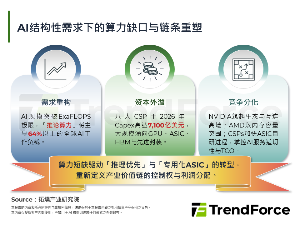 AI结构性需求下的算力缺口与链条重塑