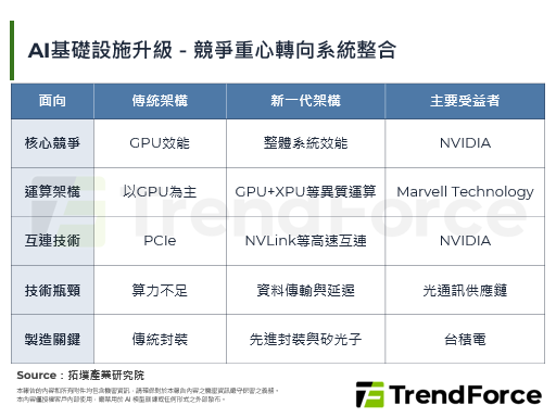 NVIDIA携手Marvell重塑AI资料中心架构，基础设施竞争进入系统整合阶段