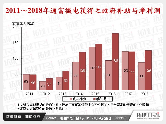 2011～2018年通富微电获得之政府补助与净利润