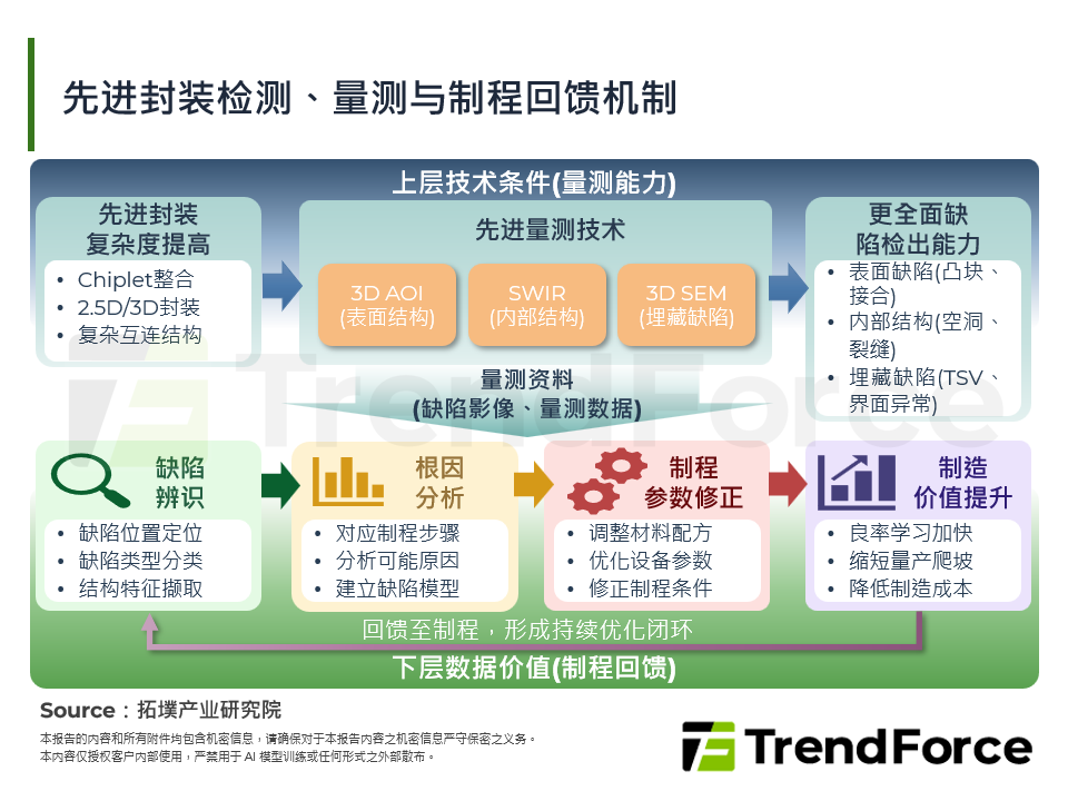 先进封装检测、量测与制程回馈机制