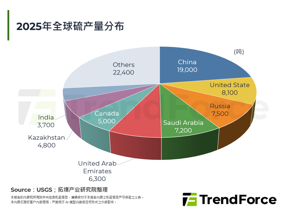 2025年全球硫产量分布
