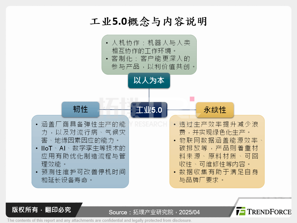 工业5.0概念与内容说明