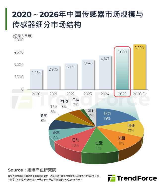 2020～2026年中国感测器市场规模与感测器细分市场结构