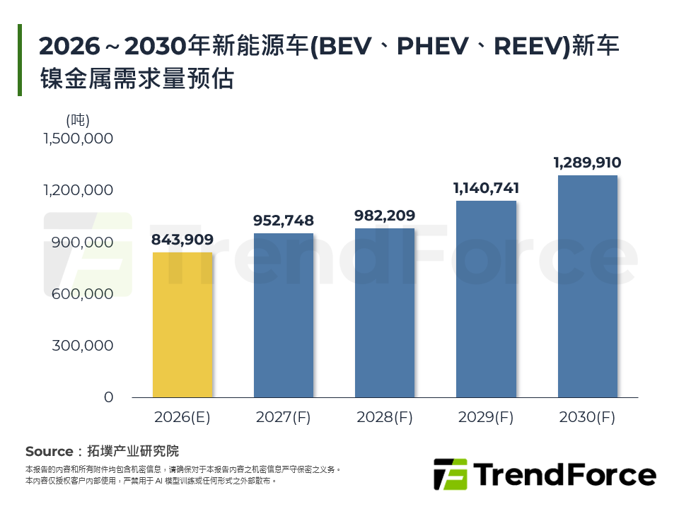 2026～2030年新能源车(BEV、PHEV、REEV)新车镍金属需求量预估