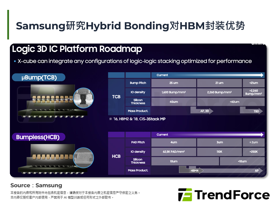 Samsung研究Hybrid Bonding对HBM封装优势