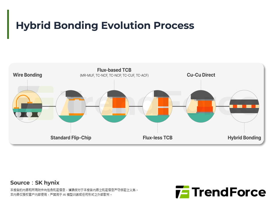 Hybrid Bonding Evolution Process